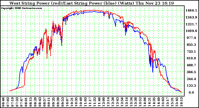 Solar PV/Inverter Performance Photovoltaic Panel Power Output