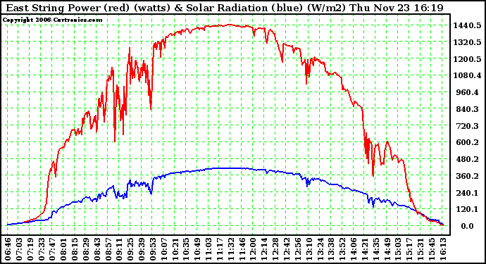 Solar PV/Inverter Performance East Array Power Output & Solar Radiation