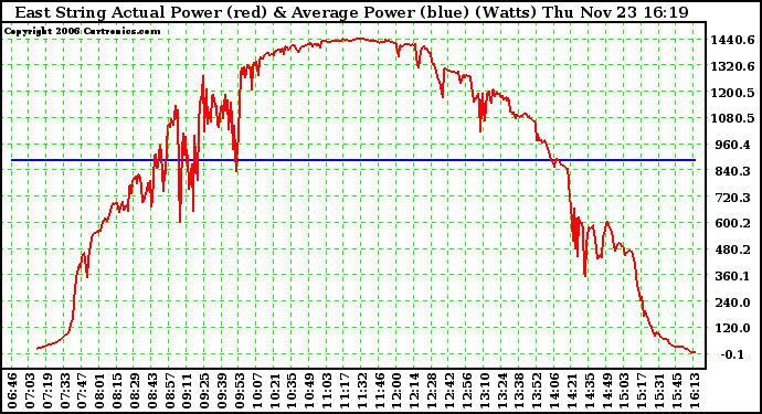 Solar PV/Inverter Performance East Array Actual & Average Power Output