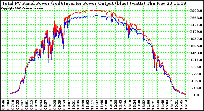 Solar PV/Inverter Performance PV Panel Power Output & Inverter Power Output