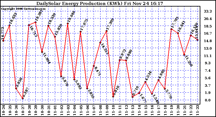 Solar PV/Inverter Performance Daily Solar Energy Production