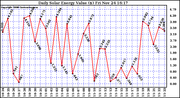 Solar PV/Inverter Performance Daily Solar Energy Production Value