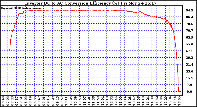 Solar PV/Inverter Performance Inverter DC to AC Conversion Efficiency