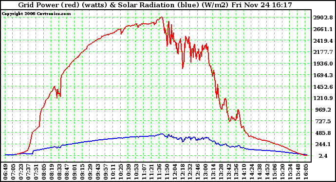 Solar PV/Inverter Performance Grid Power & Solar Radiation