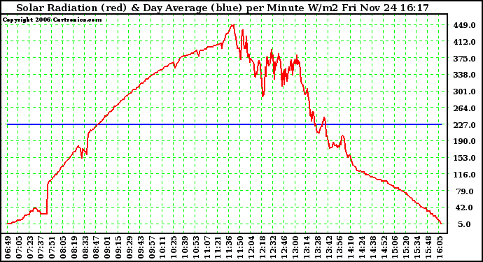 Solar PV/Inverter Performance Solar Radiation & Day Average per Minute