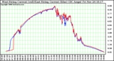 Solar PV/Inverter Performance Photovoltaic Panel Current Output