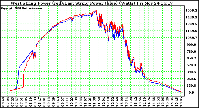 Solar PV/Inverter Performance Photovoltaic Panel Power Output