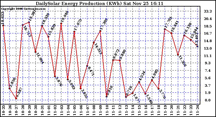 Solar PV/Inverter Performance Daily Solar Energy Production