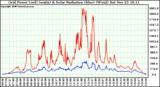 Solar PV/Inverter Performance Grid Power & Solar Radiation