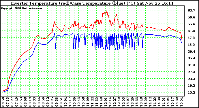 Solar PV/Inverter Performance Inverter Operating Temperature