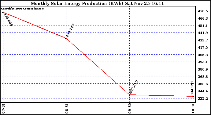 Solar PV/Inverter Performance Monthly Solar Energy Production