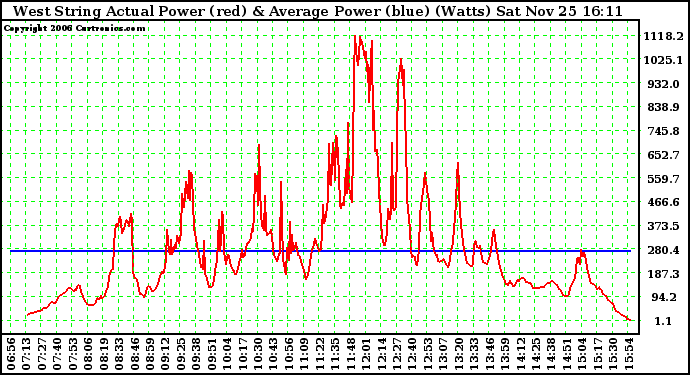 Solar PV/Inverter Performance West Array Actual & Average Power Output