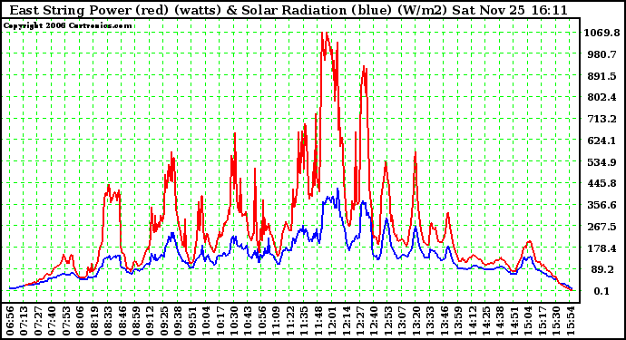 Solar PV/Inverter Performance East Array Power Output & Solar Radiation