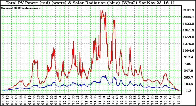 Solar PV/Inverter Performance Total PV Power Output & Solar Radiation