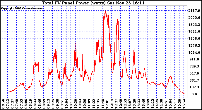 Solar PV/Inverter Performance Total PV Power Output