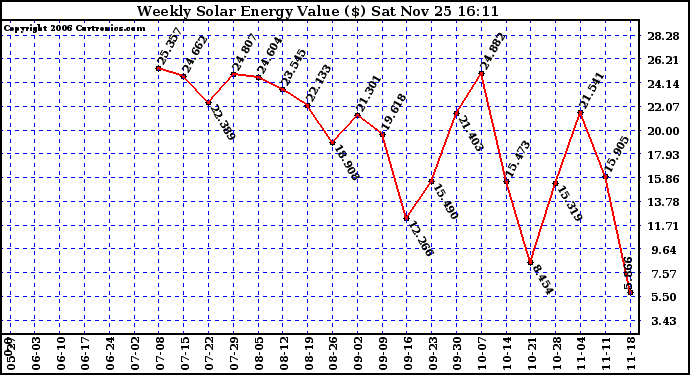 Solar PV/Inverter Performance Weekly Solar Energy Production Value