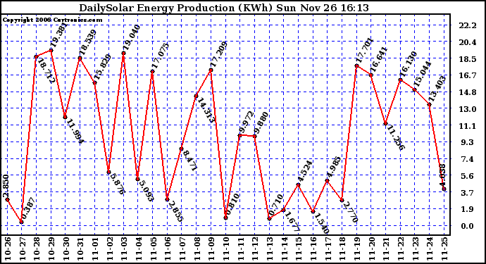 Solar PV/Inverter Performance Daily Solar Energy Production