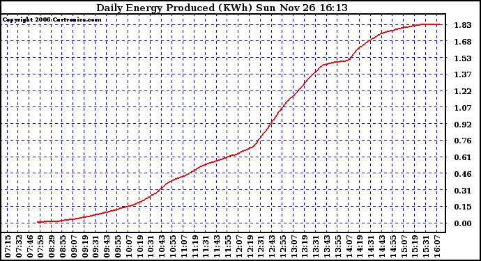 Solar PV/Inverter Performance Daily Energy Production