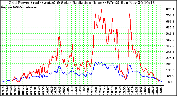 Solar PV/Inverter Performance Grid Power & Solar Radiation