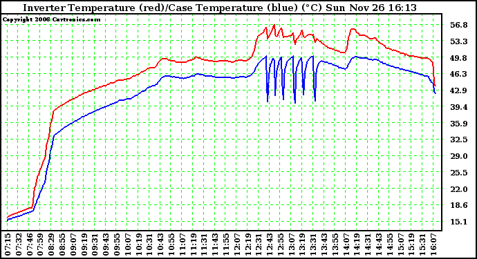 Solar PV/Inverter Performance Inverter Operating Temperature