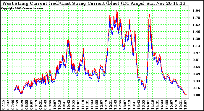 Solar PV/Inverter Performance Photovoltaic Panel Current Output