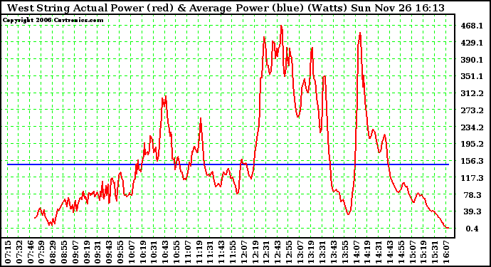 Solar PV/Inverter Performance West Array Actual & Average Power Output