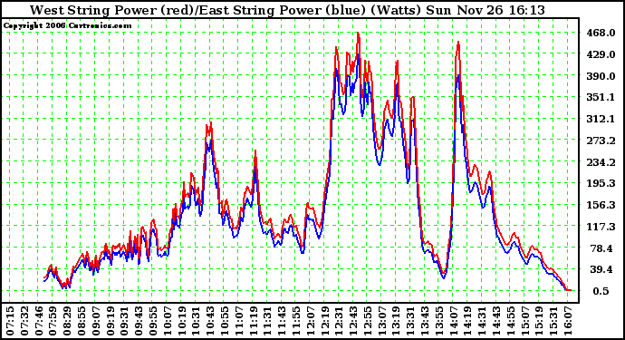 Solar PV/Inverter Performance Photovoltaic Panel Power Output