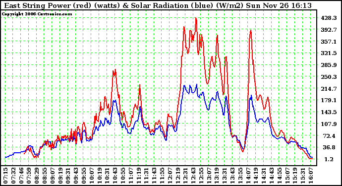 Solar PV/Inverter Performance East Array Power Output & Solar Radiation