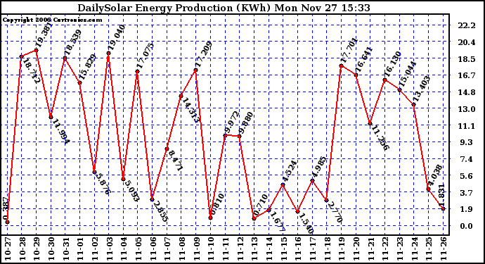 Solar PV/Inverter Performance Daily Solar Energy Production