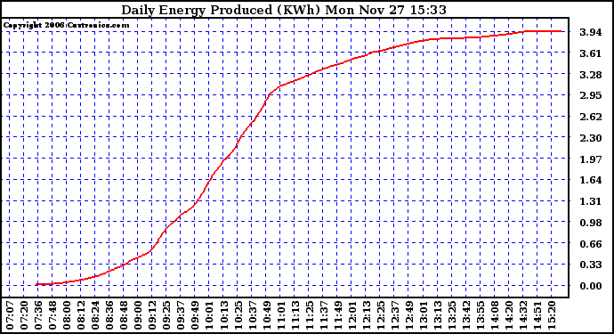 Solar PV/Inverter Performance Daily Energy Production