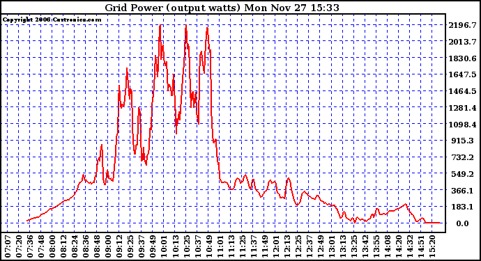 Solar PV/Inverter Performance Inverter Power Output