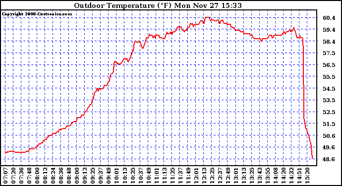 Solar PV/Inverter Performance Outdoor Temperature