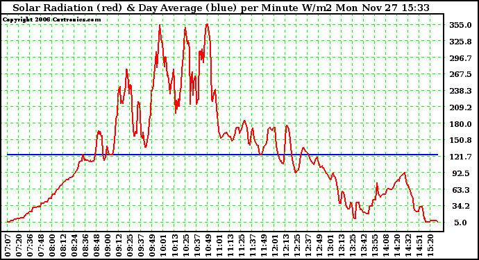 Solar PV/Inverter Performance Solar Radiation & Day Average per Minute