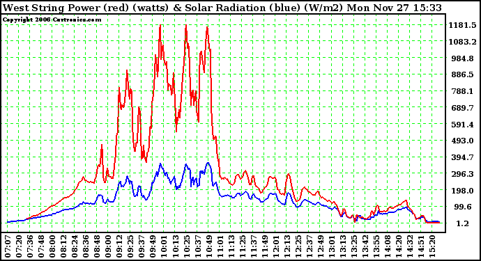 Solar PV/Inverter Performance West Array Power Output & Solar Radiation