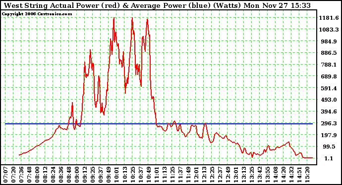 Solar PV/Inverter Performance West Array Actual & Average Power Output