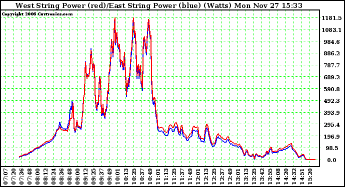 Solar PV/Inverter Performance Photovoltaic Panel Power Output