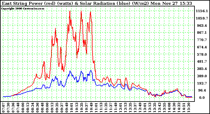 Solar PV/Inverter Performance East Array Power Output & Solar Radiation