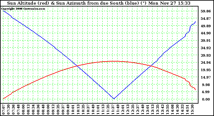 Solar PV/Inverter Performance Sun Altitude Angle & Azimuth Angle