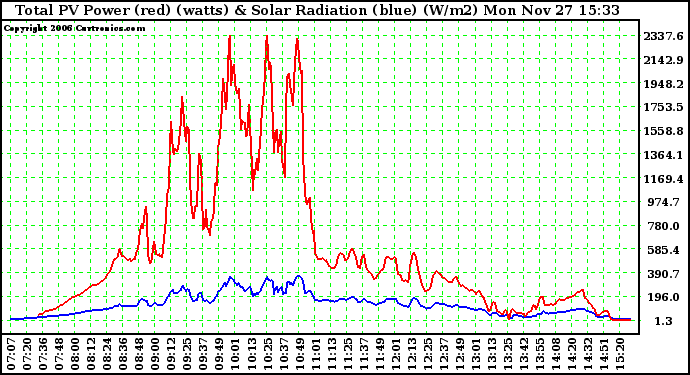 Solar PV/Inverter Performance Total PV Power Output & Solar Radiation