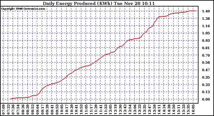 Solar PV/Inverter Performance Daily Energy Production