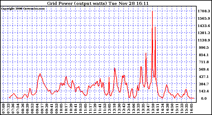 Solar PV/Inverter Performance Inverter Power Output