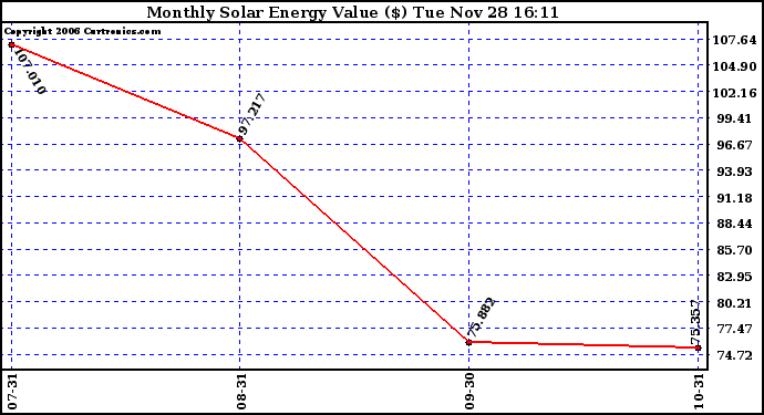 Solar PV/Inverter Performance Monthly Solar Energy Production Value