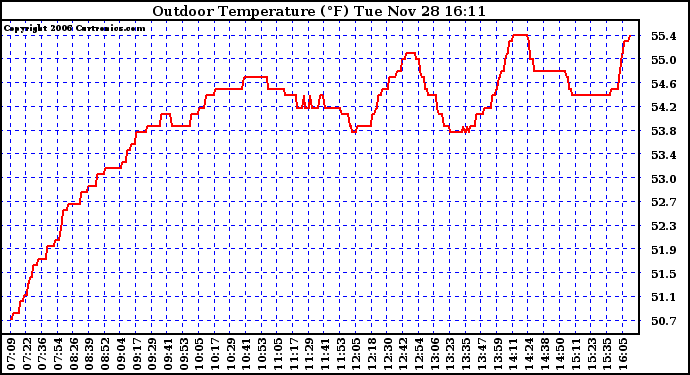 Solar PV/Inverter Performance Outdoor Temperature