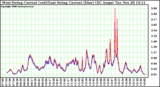 Solar PV/Inverter Performance Photovoltaic Panel Current Output