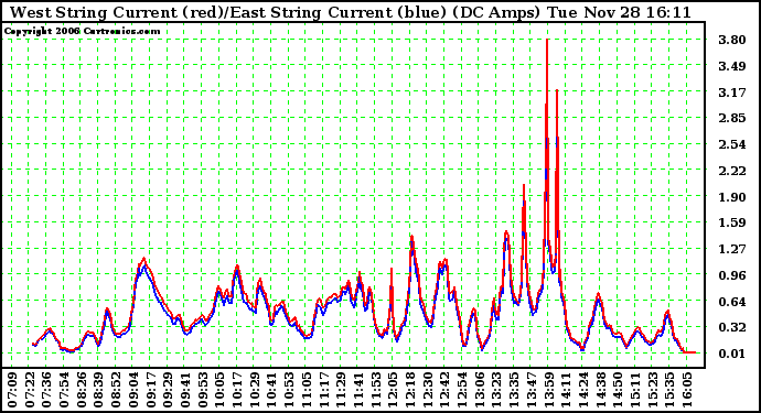 Solar PV/Inverter Performance Photovoltaic Panel Current Output