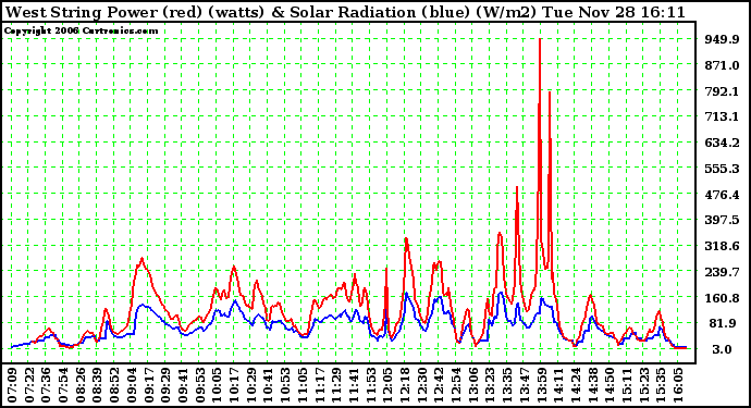 Solar PV/Inverter Performance West Array Power Output & Solar Radiation