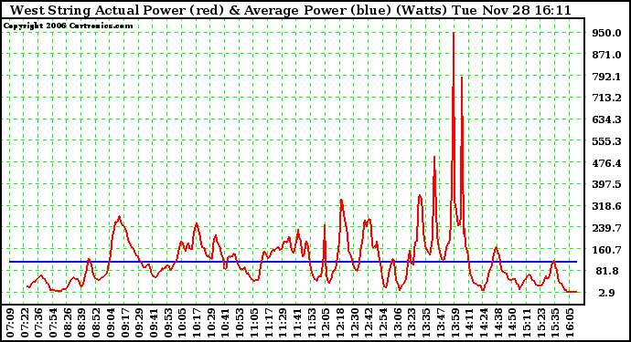 Solar PV/Inverter Performance West Array Actual & Average Power Output