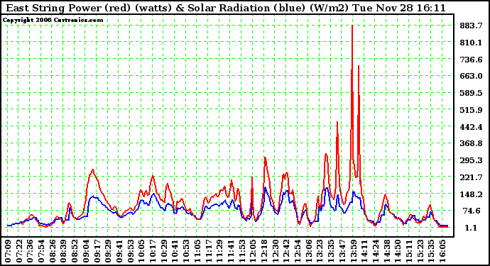 Solar PV/Inverter Performance East Array Power Output & Solar Radiation