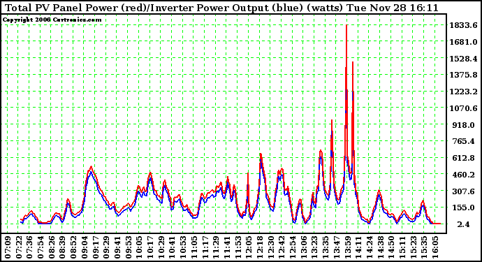 Solar PV/Inverter Performance PV Panel Power Output & Inverter Power Output