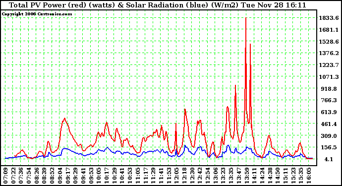 Solar PV/Inverter Performance Total PV Power Output & Solar Radiation